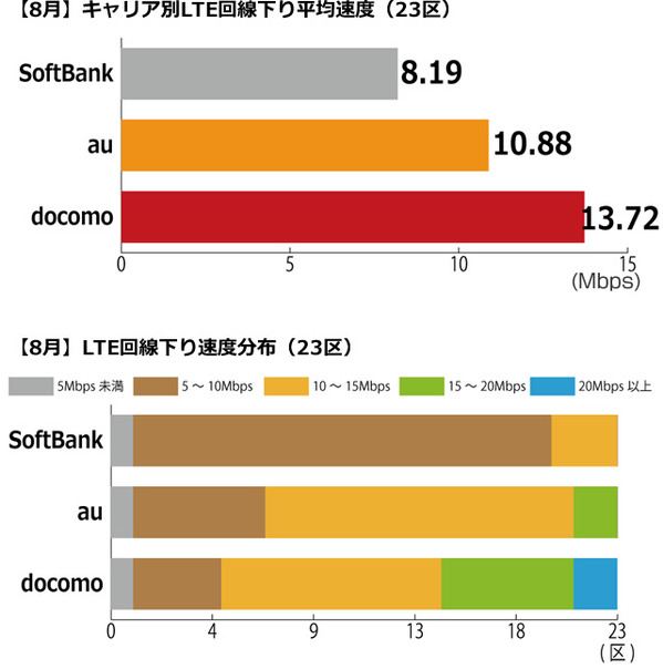 news_201409_linespeed_tky-lte.jpg